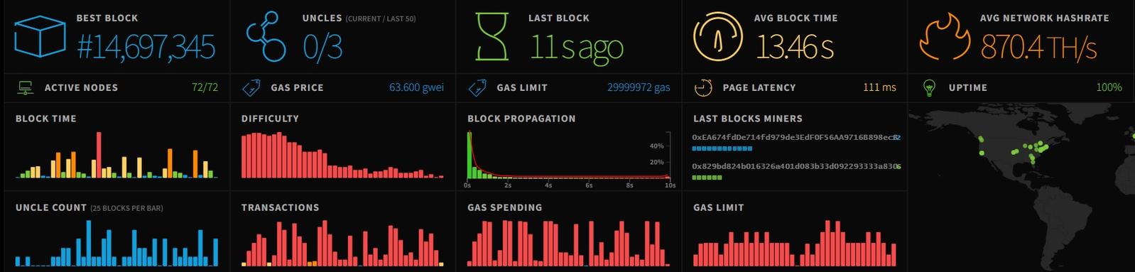 Ethereum network congestion and block speed