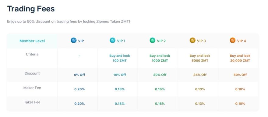 zipmex crypto trading fees