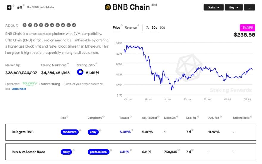 BNB staked volume and market cap
