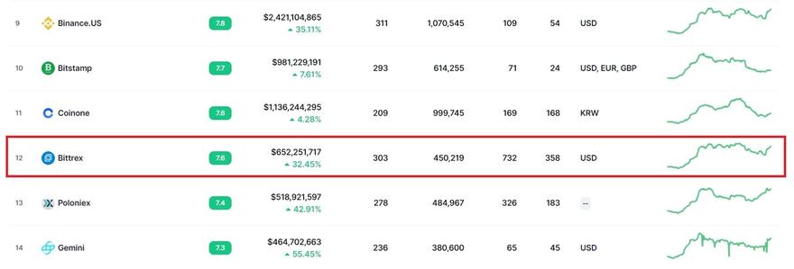 bittrex liquidity