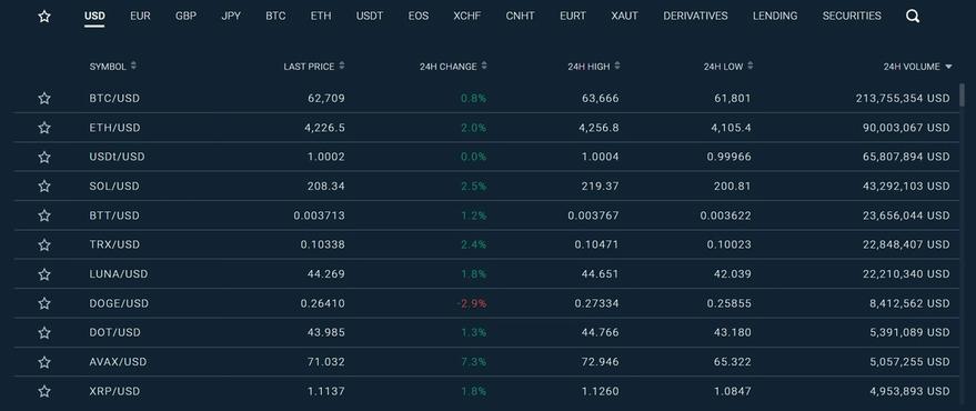 Bitfinex supported markets and assets
