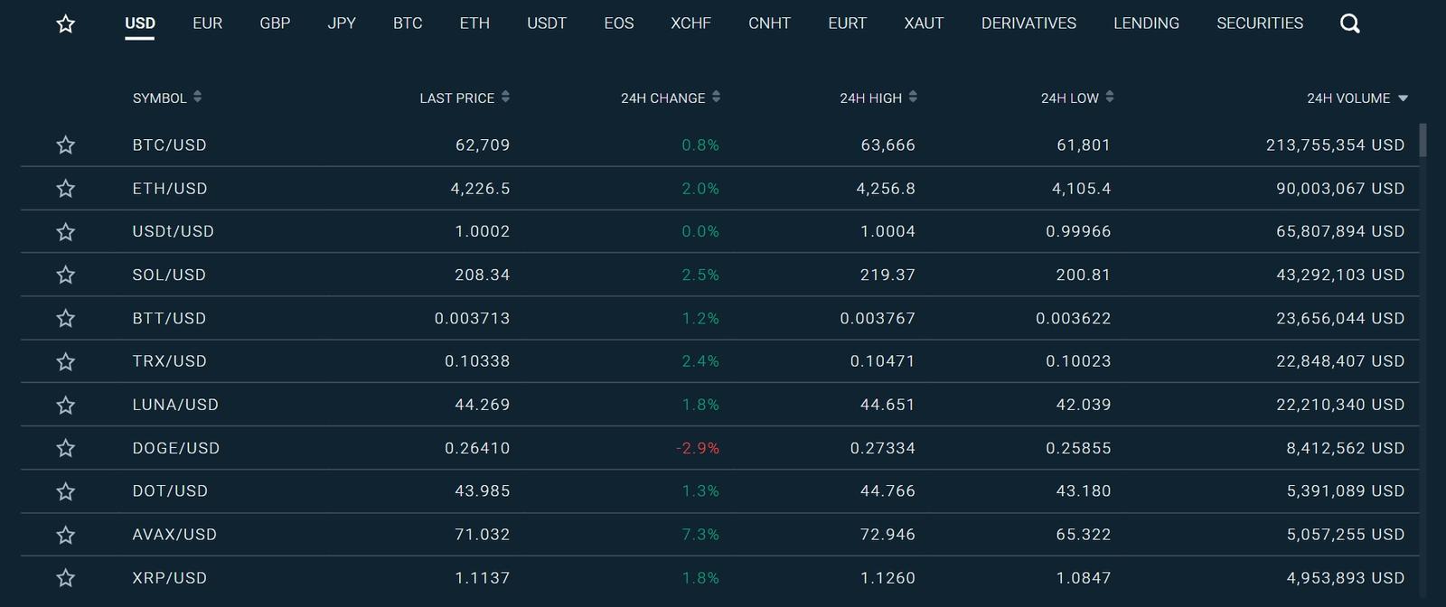 Bitfinex supported markets and assets