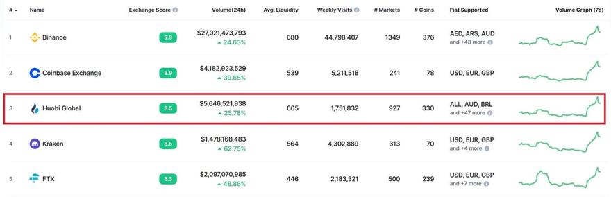 Huobi Trading Volume