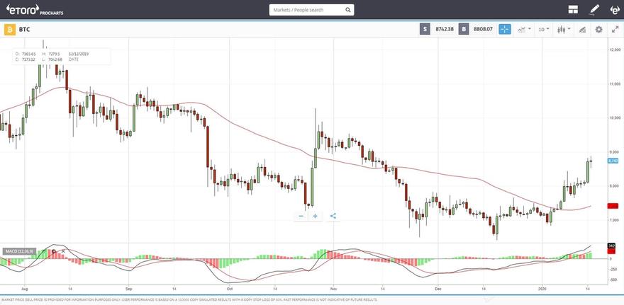 etoro chart