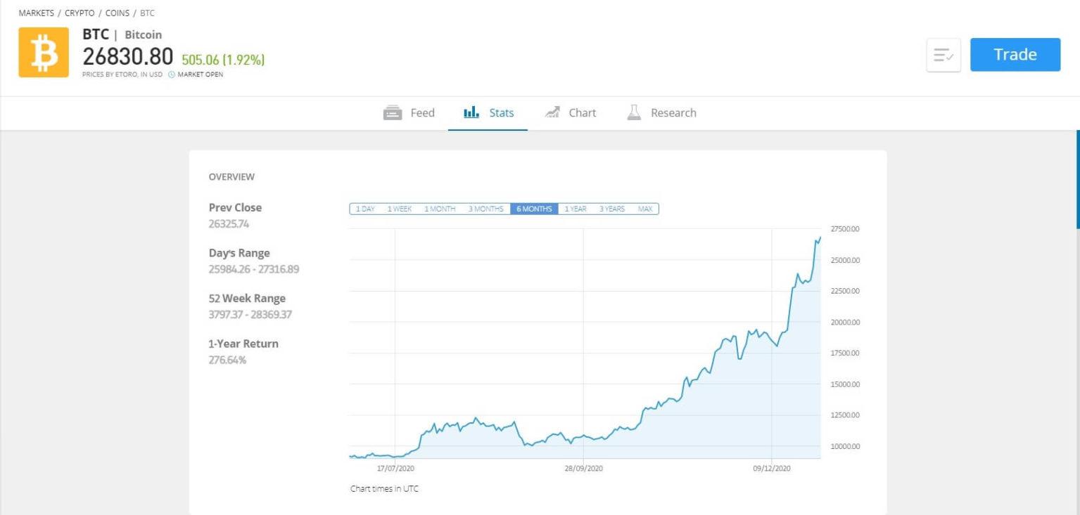 eToro Bitcoin Stats