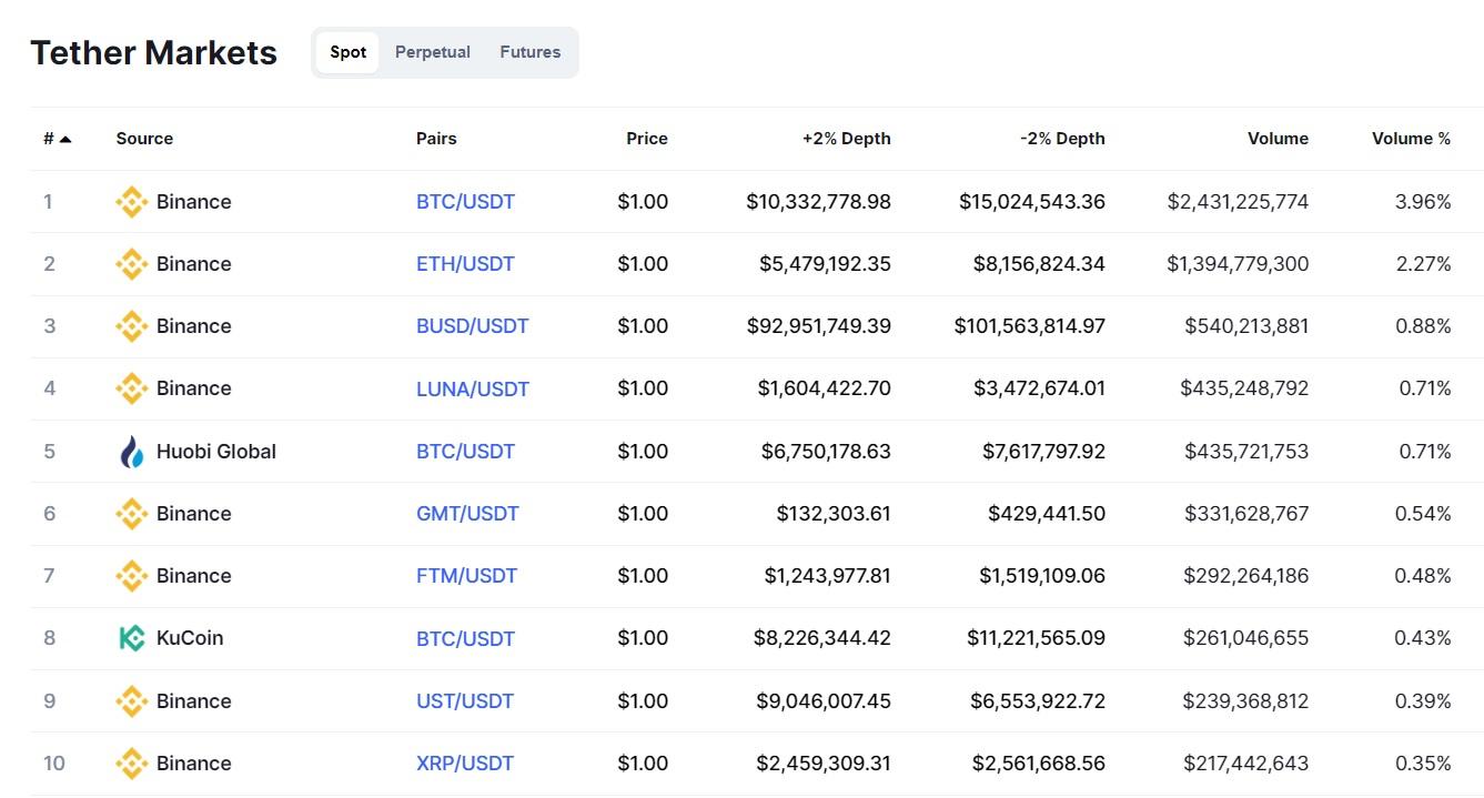 Largest USDT trading pairs and cryptocurrency exchanges