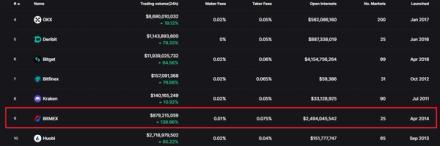 Bitmex trading volumes