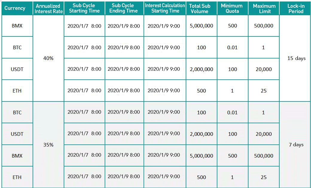 bitmart interest rates
