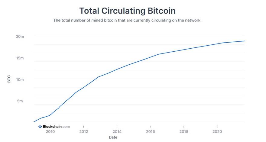 bitcoin total circulation