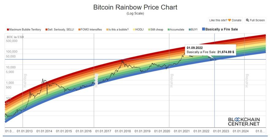 Bitcoin rainbow price indicator chart