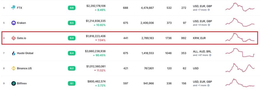 Gate.io trading volume and liquidity