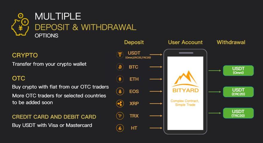 bityard deposit options