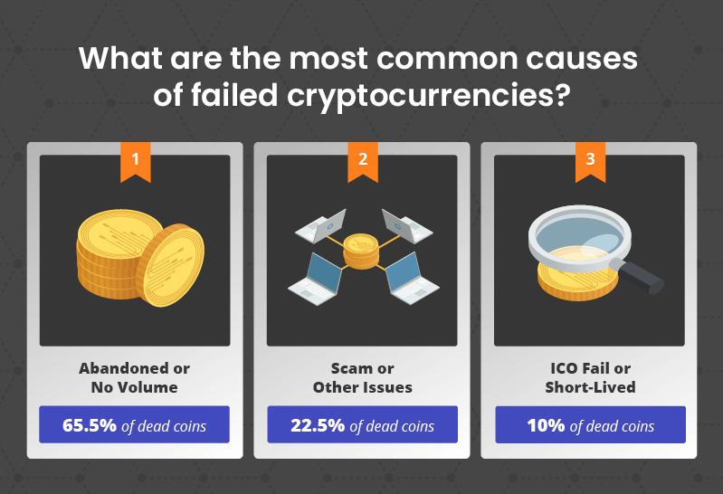 Common causes of failed crypto projects
