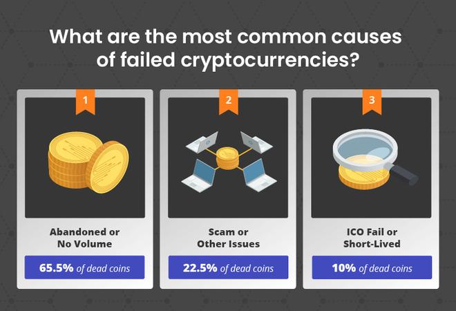 How Many Cryptos Have Failed? List of Dead Coins That Went Bust