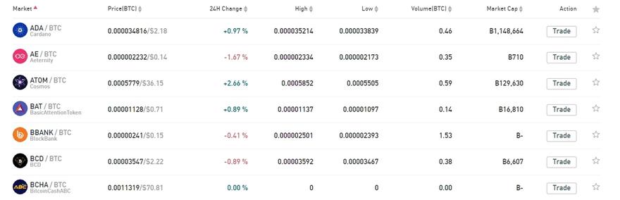 Gate.io supported assets
