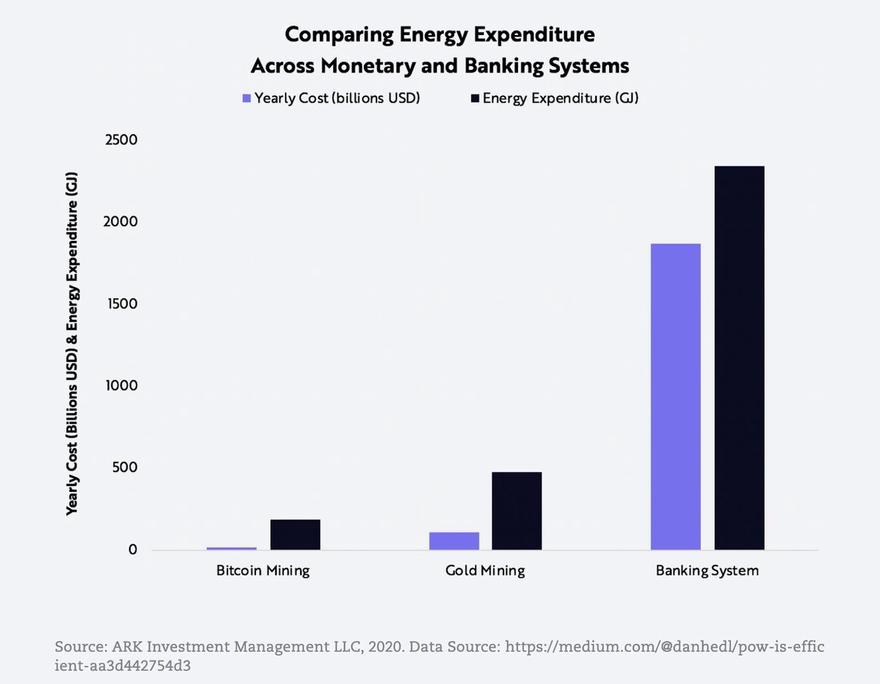 Bitcoin energy consumption versus gold and banking