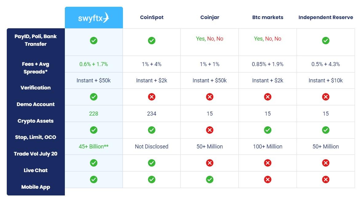 Swyftx features compared to other Australian crypto providers