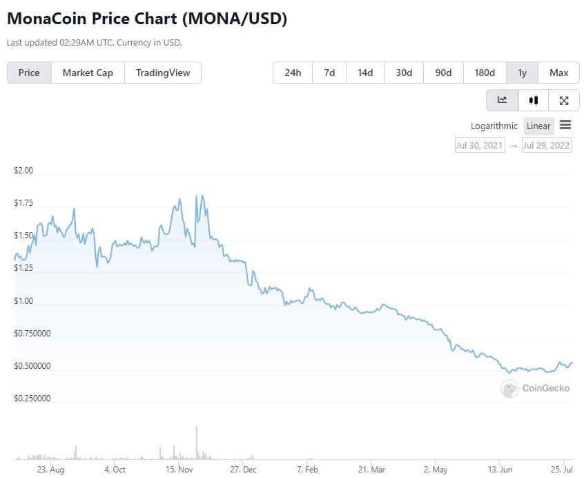 MonaCoin price performance