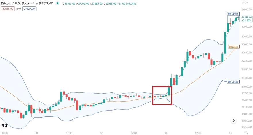Bollinger band squeeze on Bitcoin