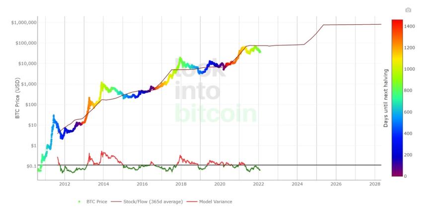 PlanB Bitcoin stock to flow model