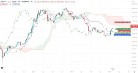 Ichimoku Cloud chart indicator