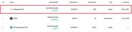 Uniswap trading volume