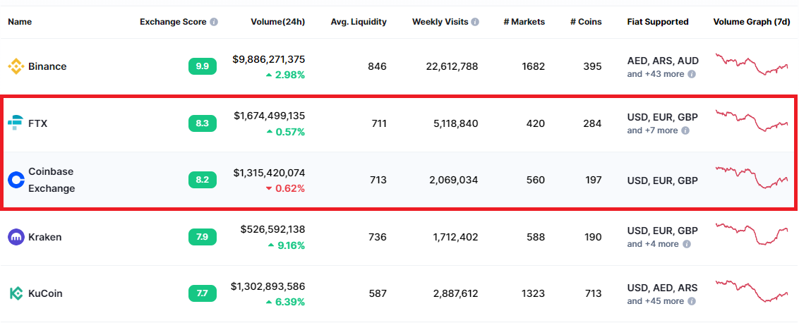 FTX and Coinbase trading volumes
