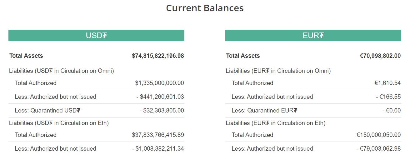 Tether bank balance and reserves