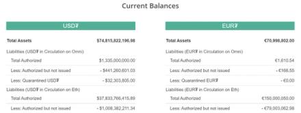 Tether bank balance and reserves