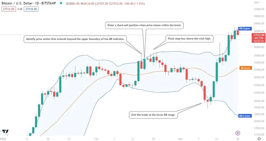 How to trade bollinger bands on Bitcoin