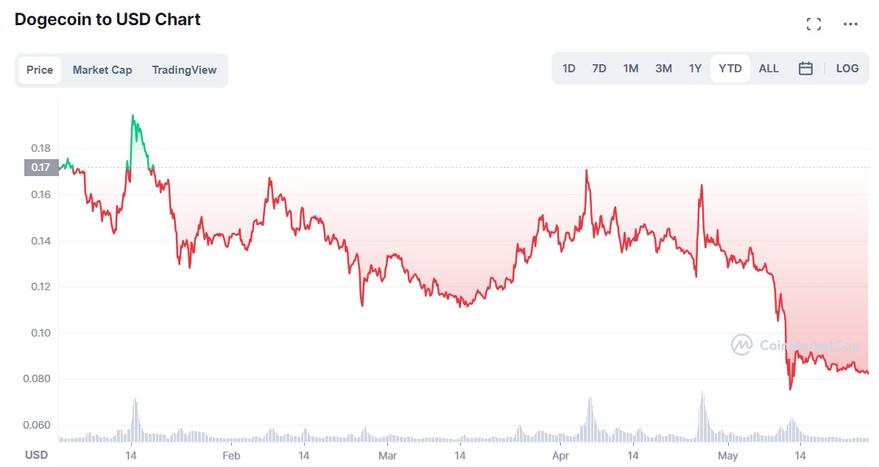 Dogecoin price history 12 months