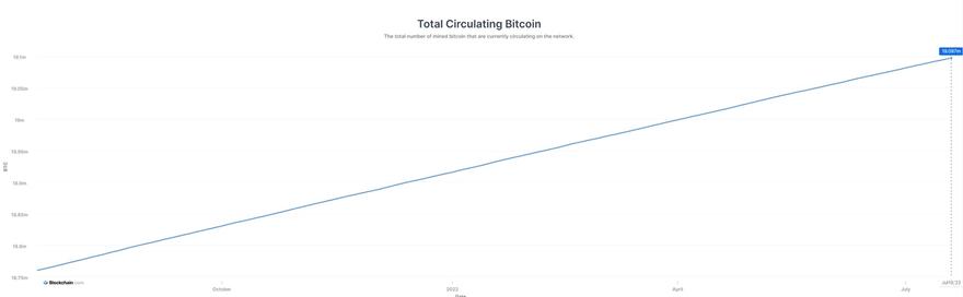 Total number of mined Bitcoins