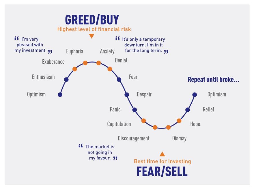 Crypto trading psychology curve between fear and greed