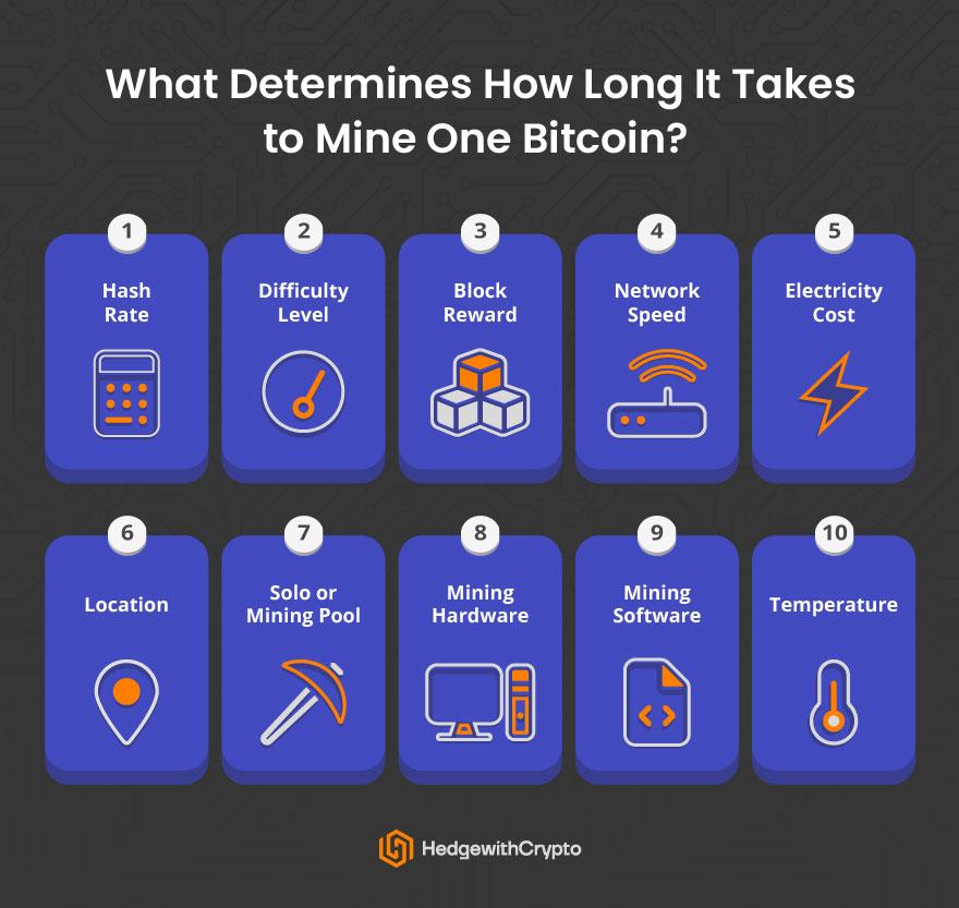 Factors that affect time to mine bitcoin