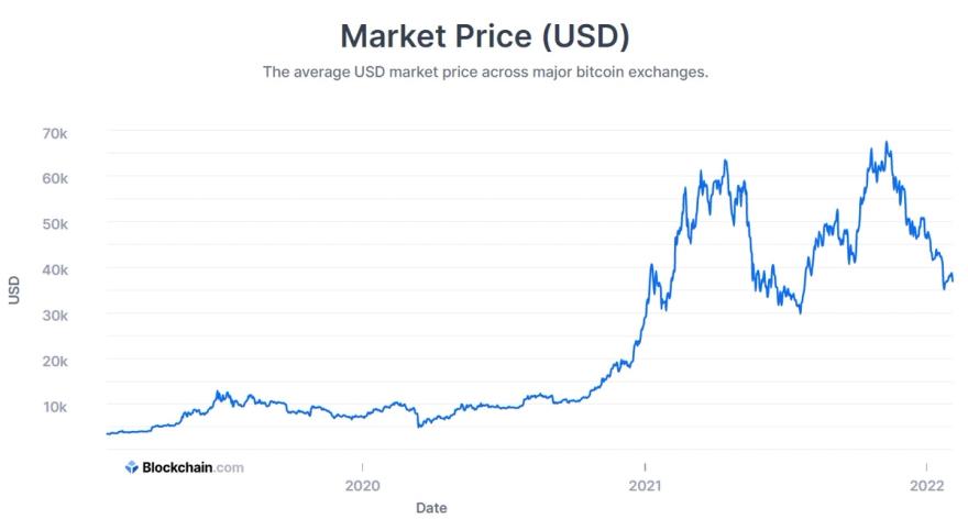 Bitcoin price chart in USD