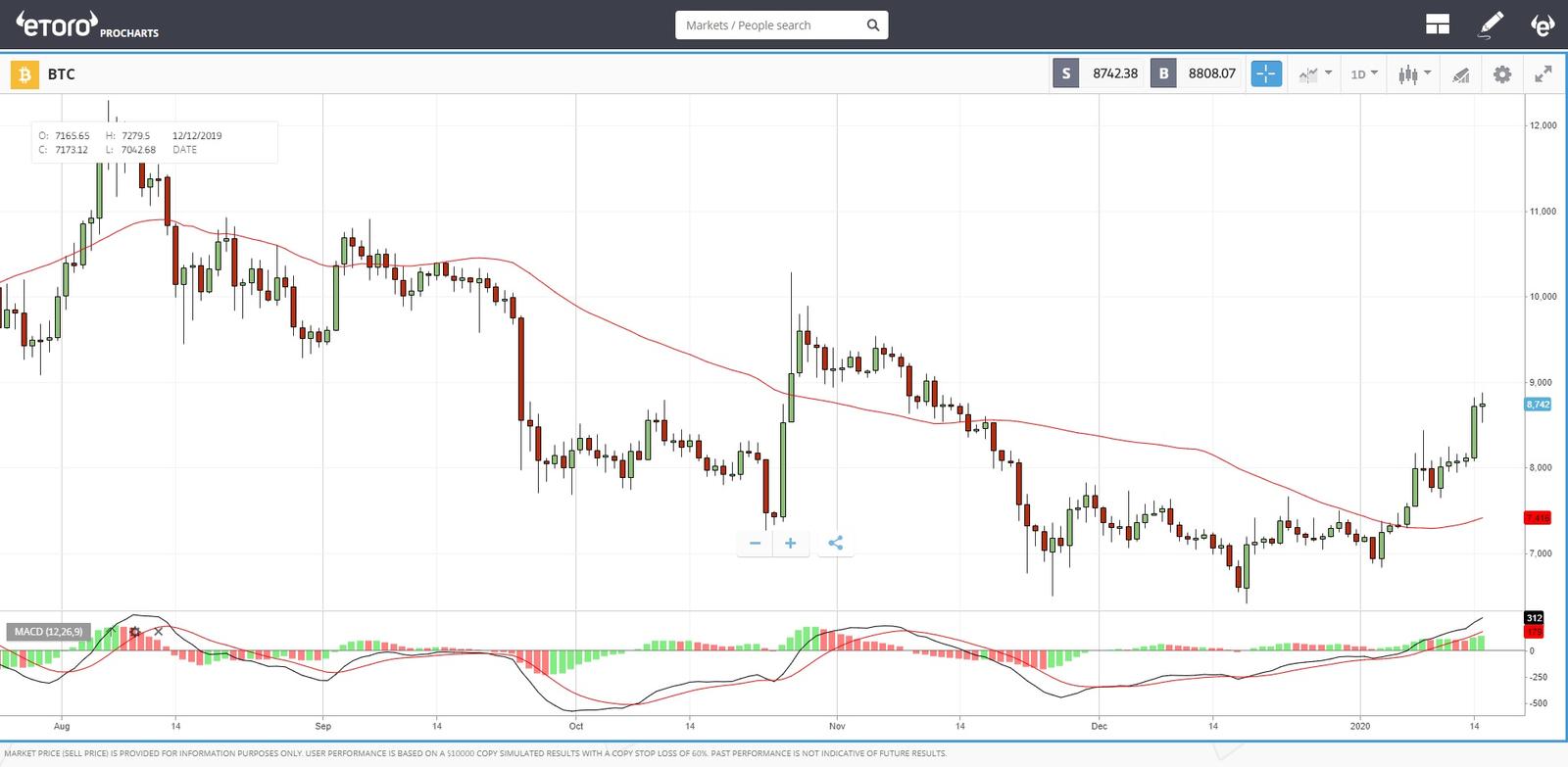 charting crypto on etoro australia