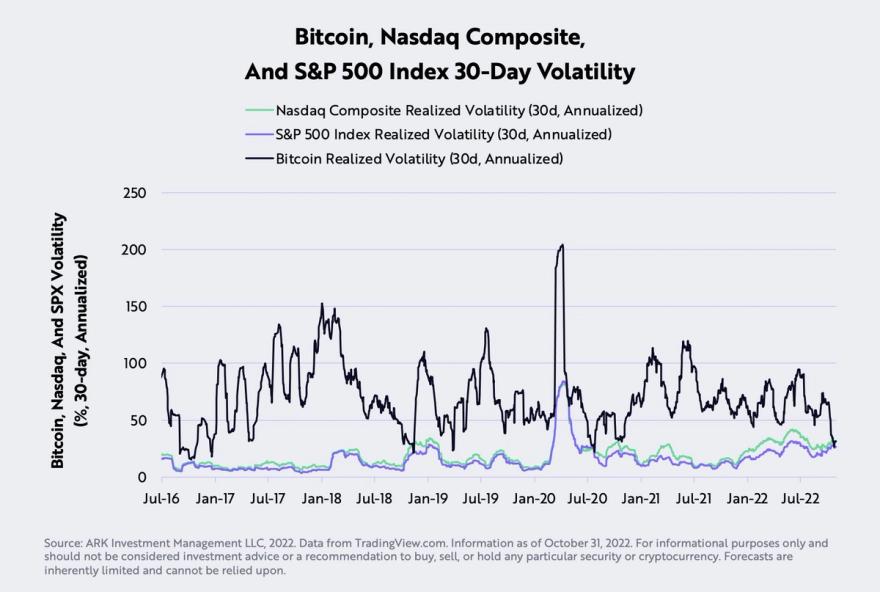 Bitcoin vs stock market volatility