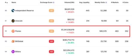 Pionex trading volume and liquidity