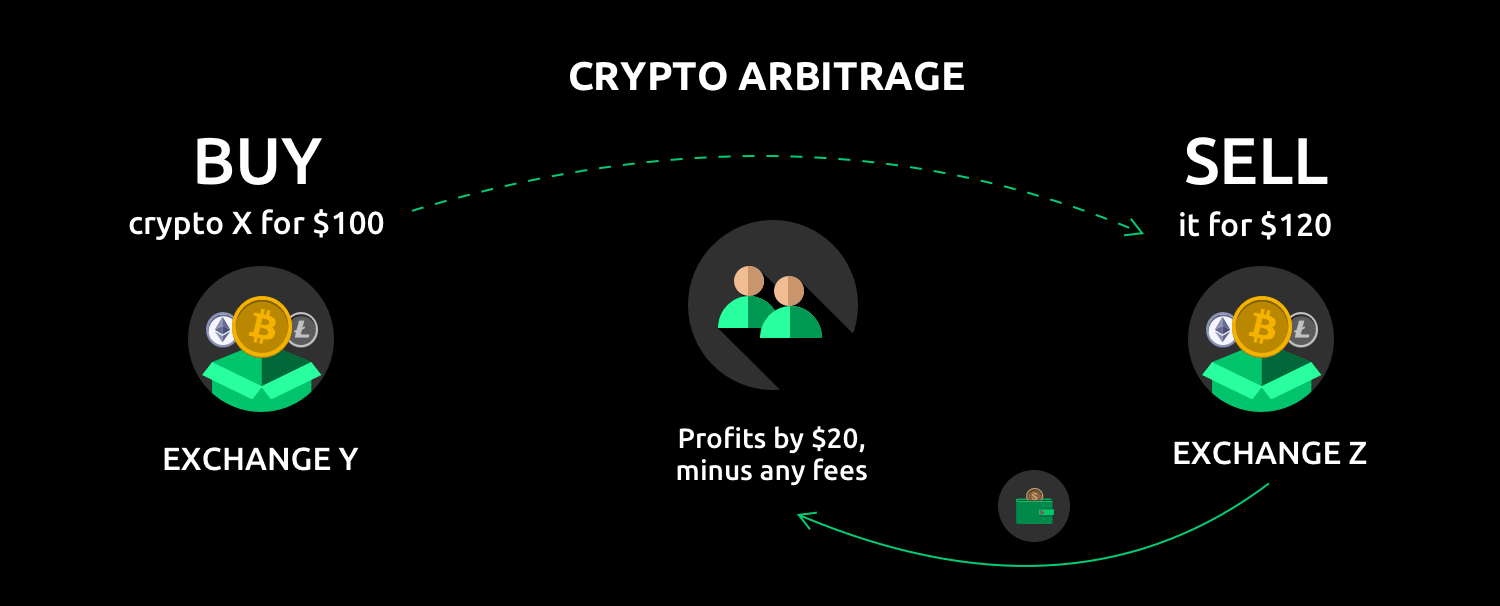 crypto Arbitrage