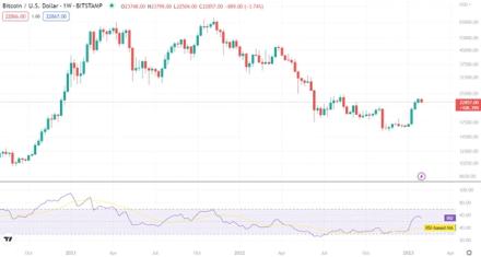 RSI technical indicator