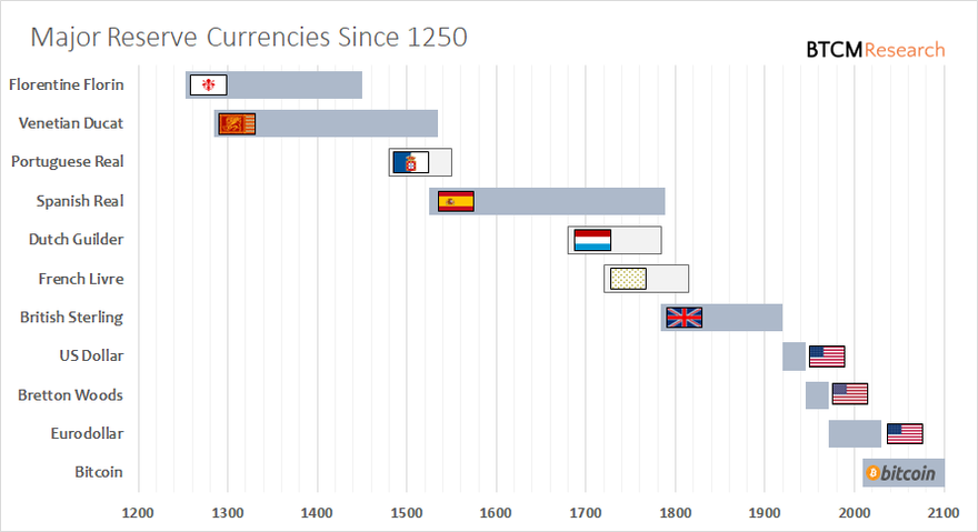 Major reserve currencies graph