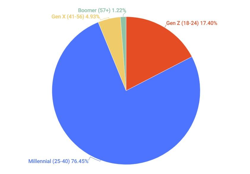 Cryptocurrency buyers breakdown by generation