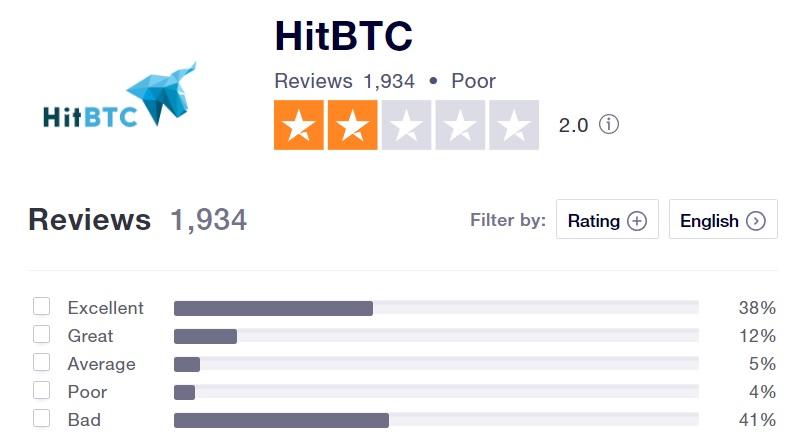 HitBTC customer support reviews