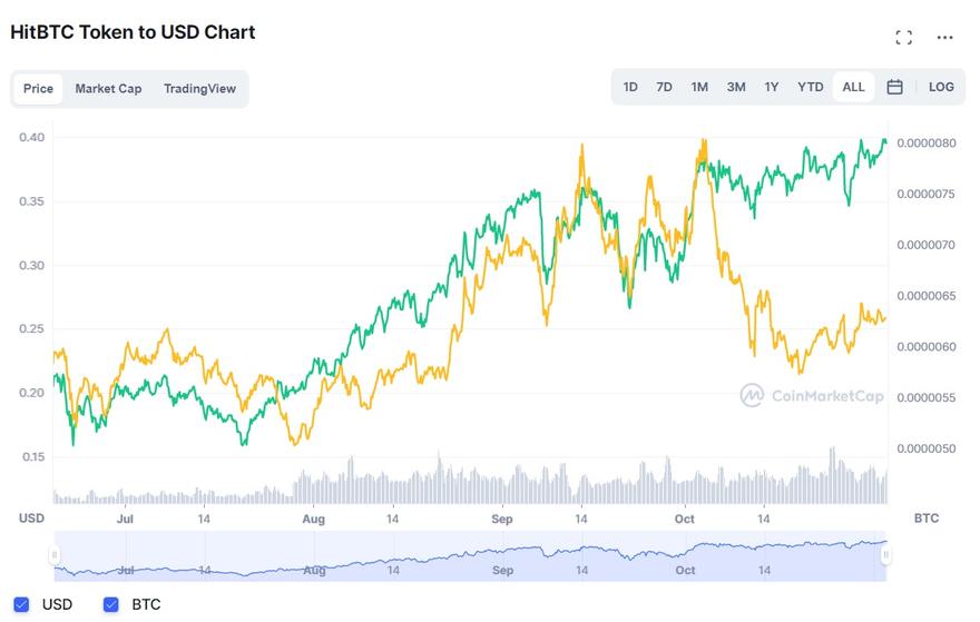 HitBTC token