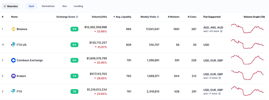 trading volume and liquidity of coinbase