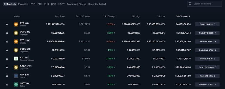 bittrex markets
