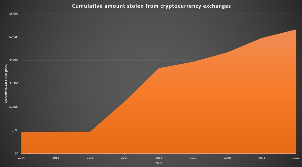 Cryptocurrency exchange hack amount