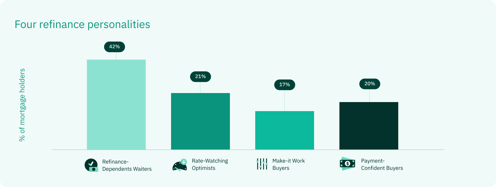Four refinance personalities