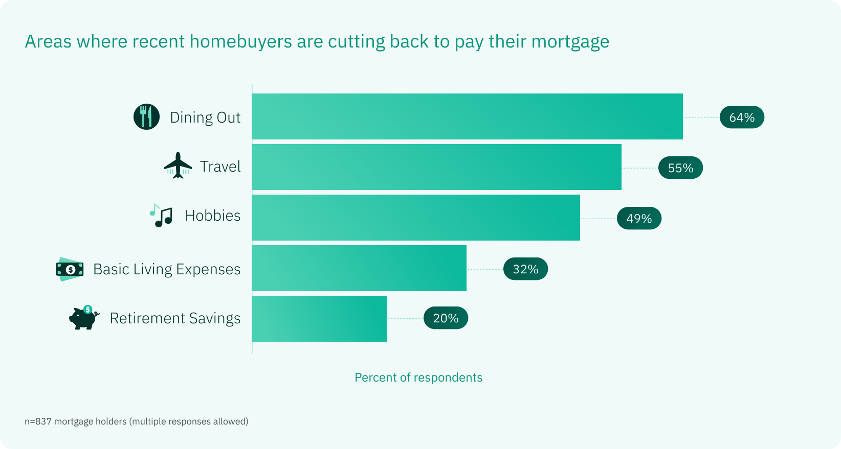 Homeownership is reshaping household budgets
