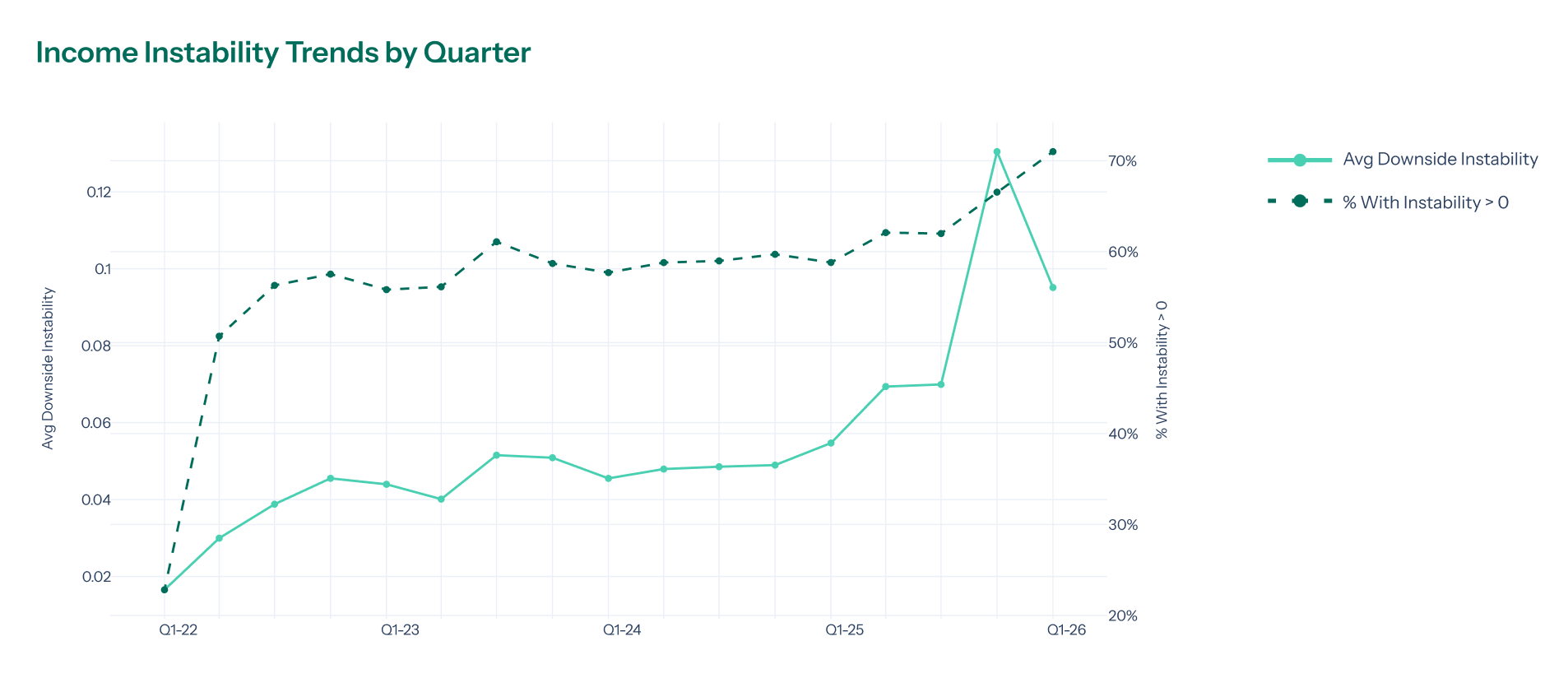 Income Instability Trends by Quarter